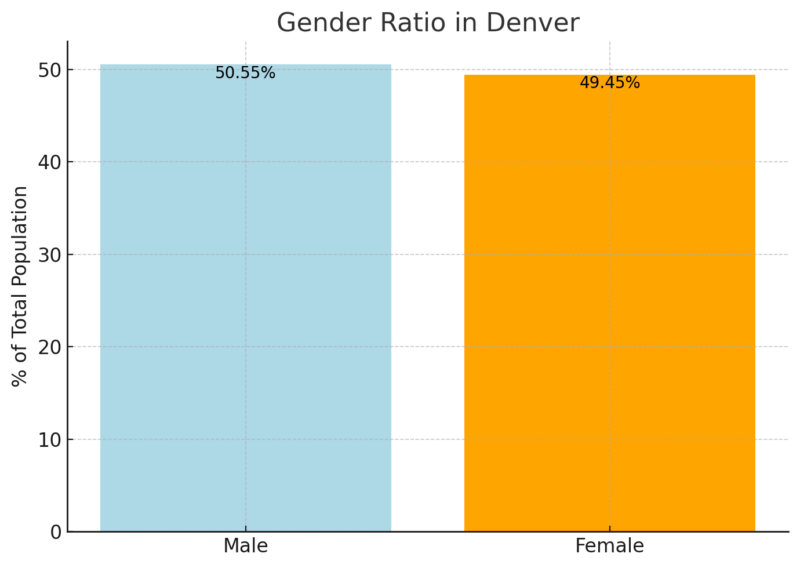 Gender Ratio In Denver Chart