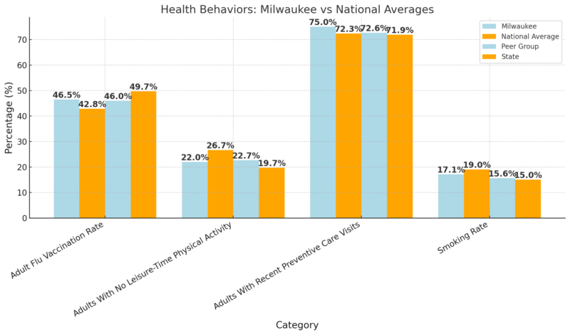 Health Behaviors Chart - Milwaukee Vs National Averages