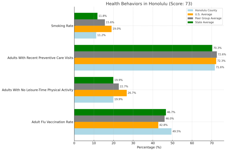 Health Behaviors In Honolulu Chart (Score: 73)