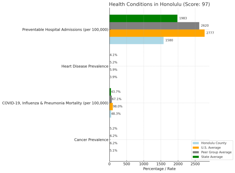 Health Conditions In Honolulu Chart