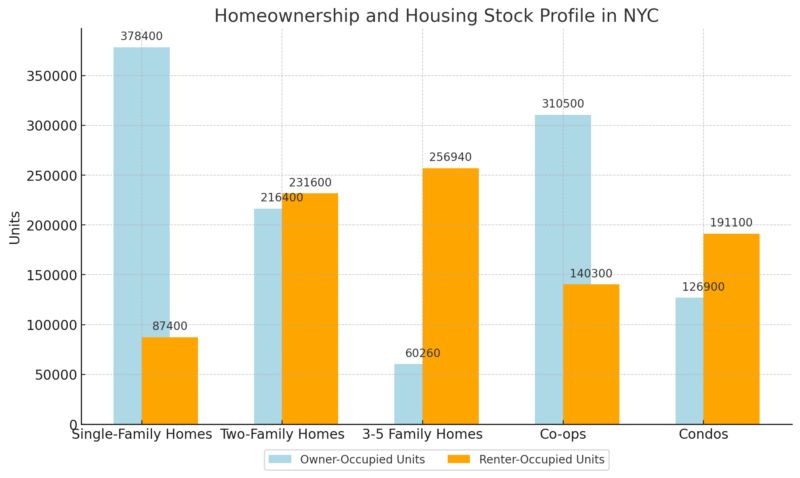 Homeownership and Housing Stock Profile In NYC Chart