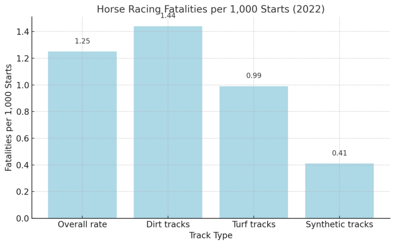 Horse Racing Fatalities Per 1,000 Starts Chart (2022)