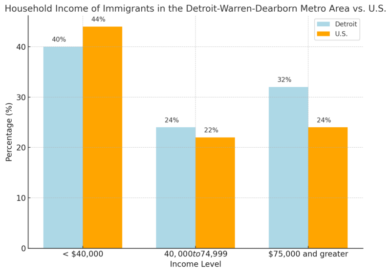 Household Income of Immigrants in the Detroit-Warren-Dearborn Metro Area vs. U.S. Chart