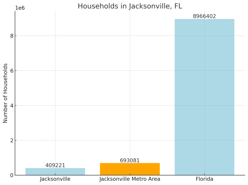 Households In Jacksonville, FL Chart