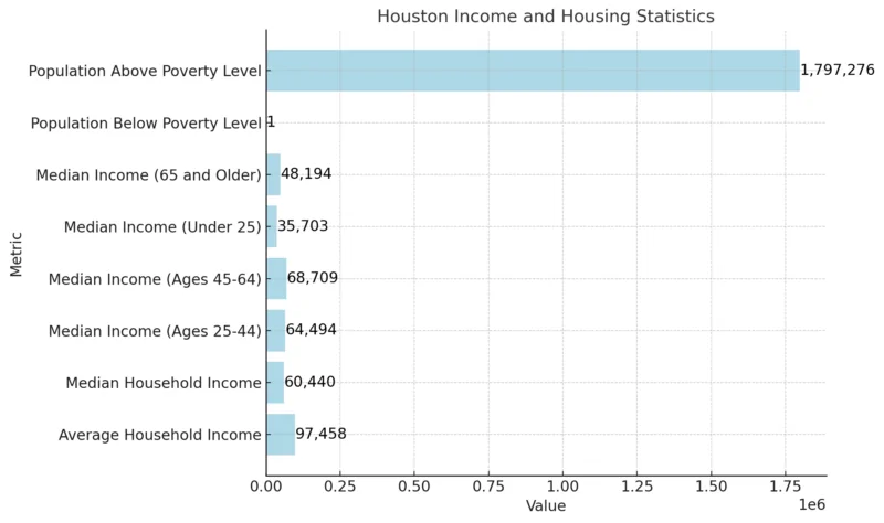 Houston Income And Housing Statistics Chart