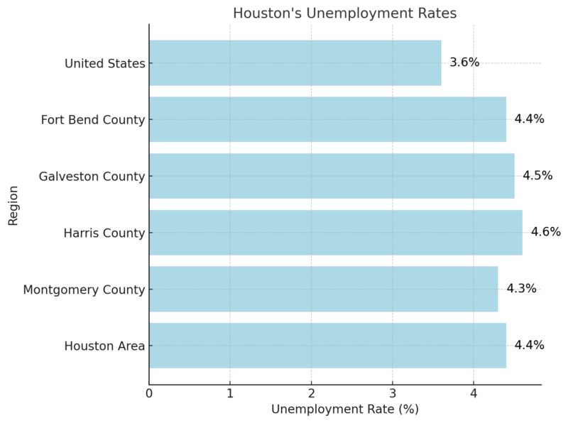 Houston's Unemployment Rates Chart