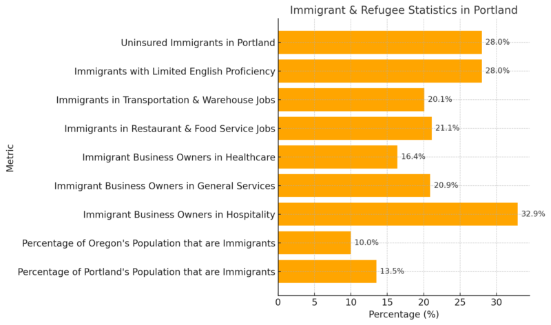 Immigrant & Refugee Statistics In Portland Chart