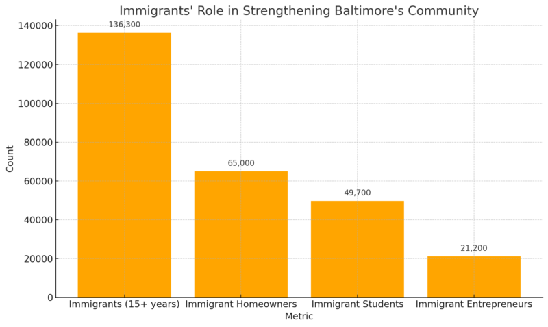 Immigrants' Role in Strengthening Baltimore's Community Chart