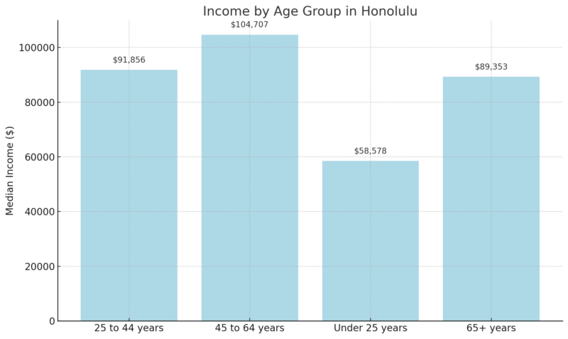 Income By Age Group In Honolulu Chart