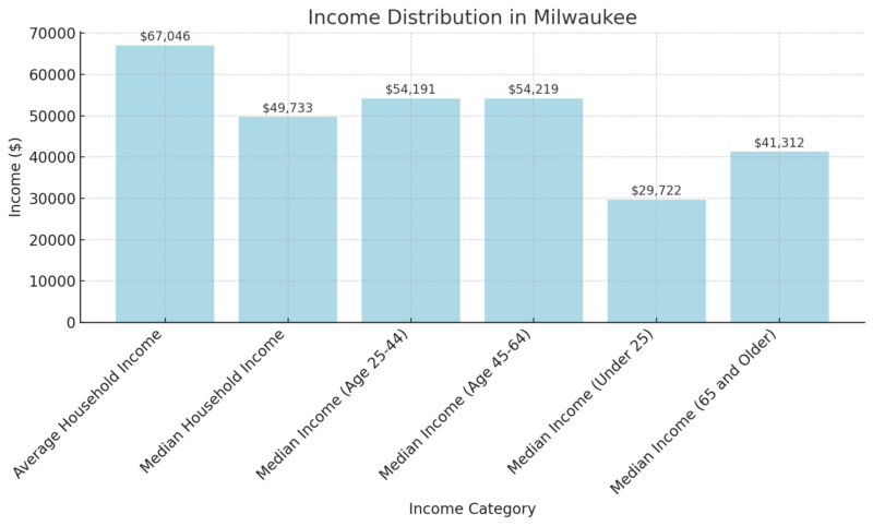 Income Distribution In Milwaukee Chart