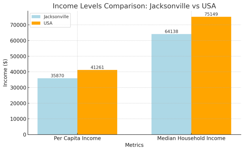 Income Levels Comparison Chart - Jacksonville Vs USA