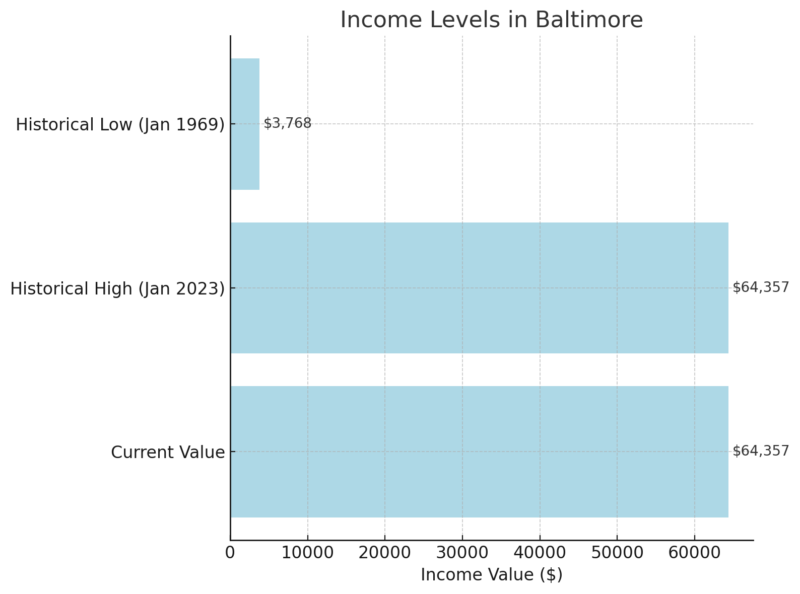 Income Levels In Baltimore Chart