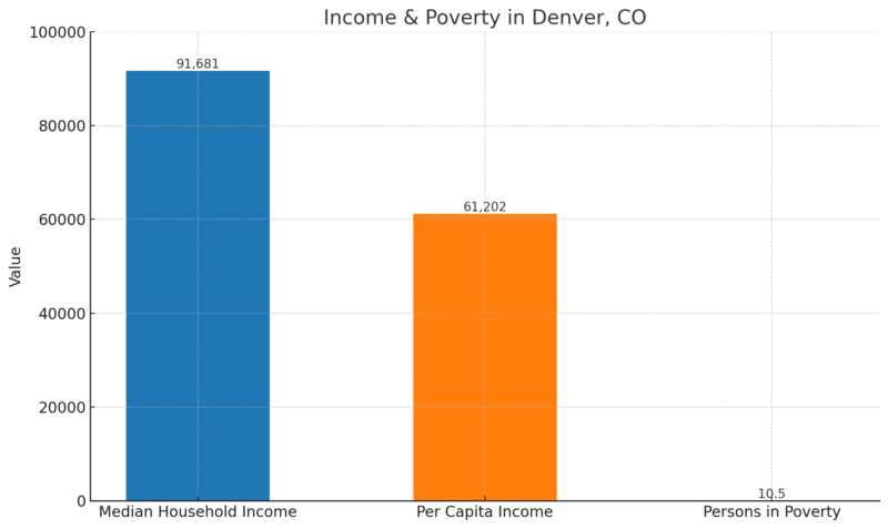 Income & Poverty In Denver, CO Chart