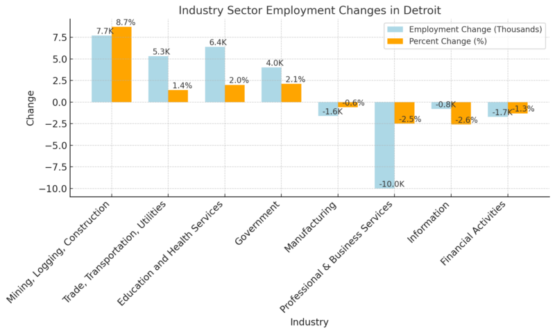 Industry Sector Employment Changes In Detroit Chart