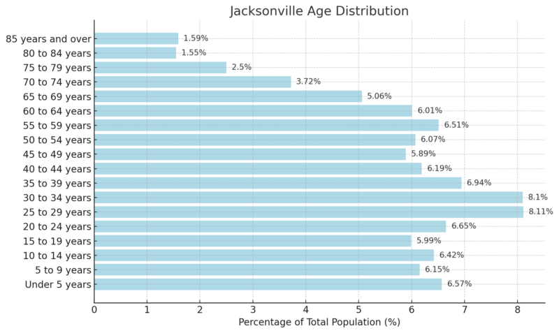 Jacksonville Age Distribution Chart