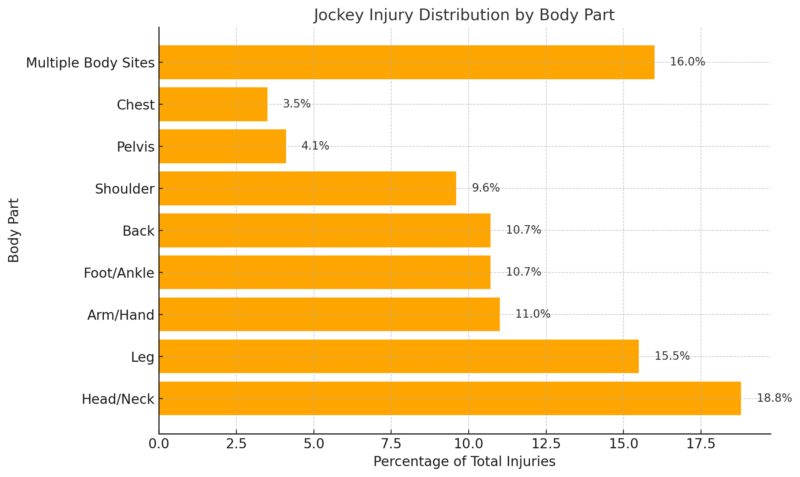 Jockey Injury Distribution By Body Part Chart