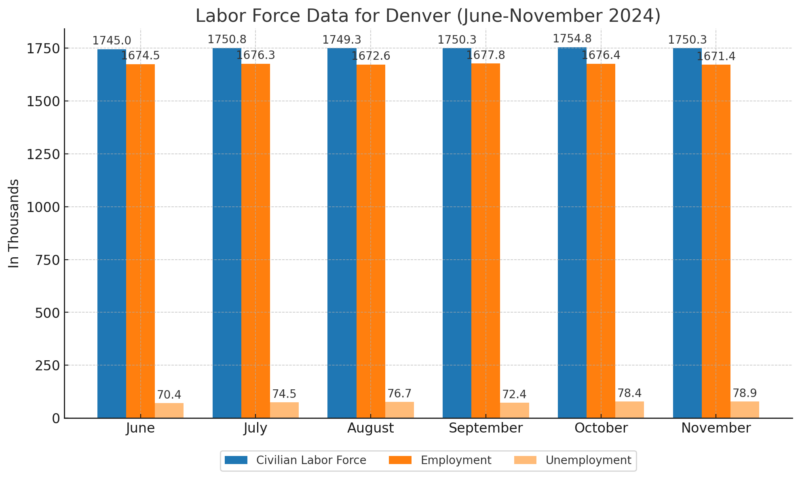 Labor Force Data For Denver Chart