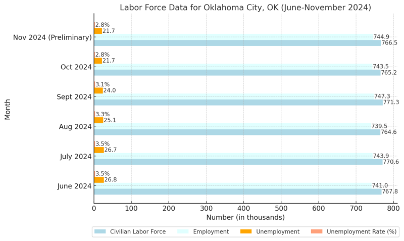 Labor Force Data for Oklahoma City, OK Chart