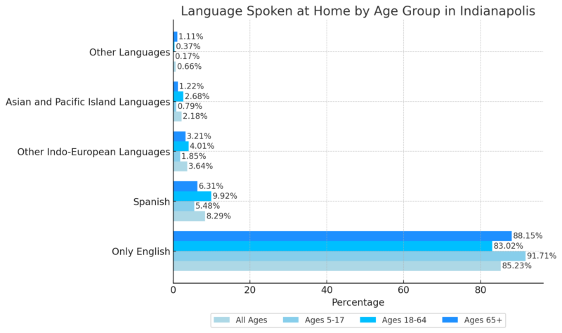 Language Spoken at Home by Age Group in Indianapolis Chart