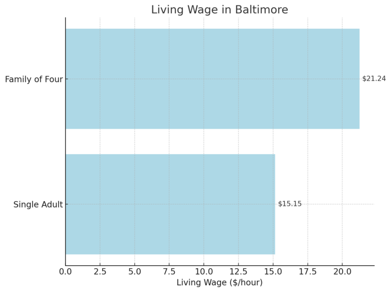 Living Wage In Baltimore Chart