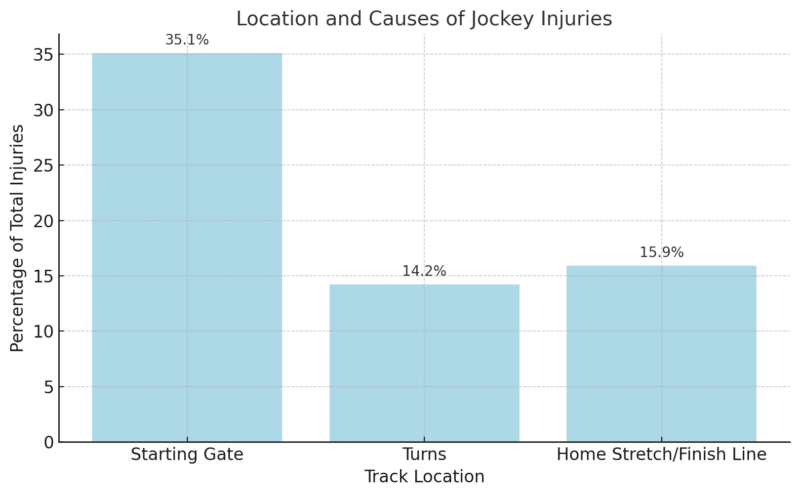 Location And Causes Of Jockey Injuries Chart