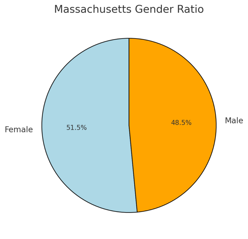 Massachusetts Gender Ratio Chart