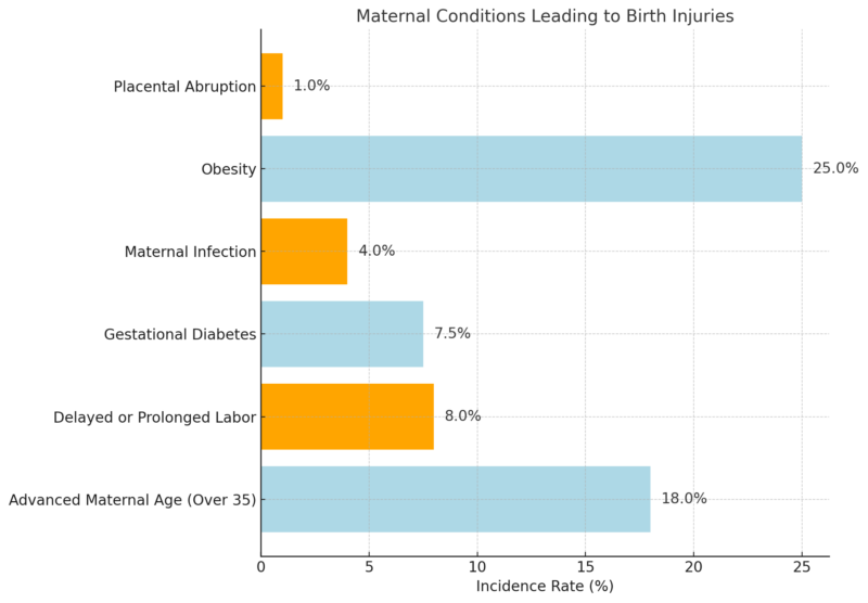 Maternal Conditions Leading To Birth Injuries Chart