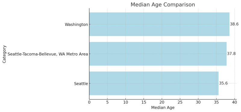 Median Age Comparison Chart (Seattle, the Seattle-Tacoma-Bellevue Metro Area, and Washington)