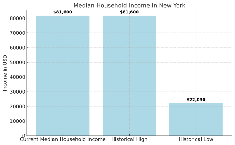 Median Household Income In New York Chart