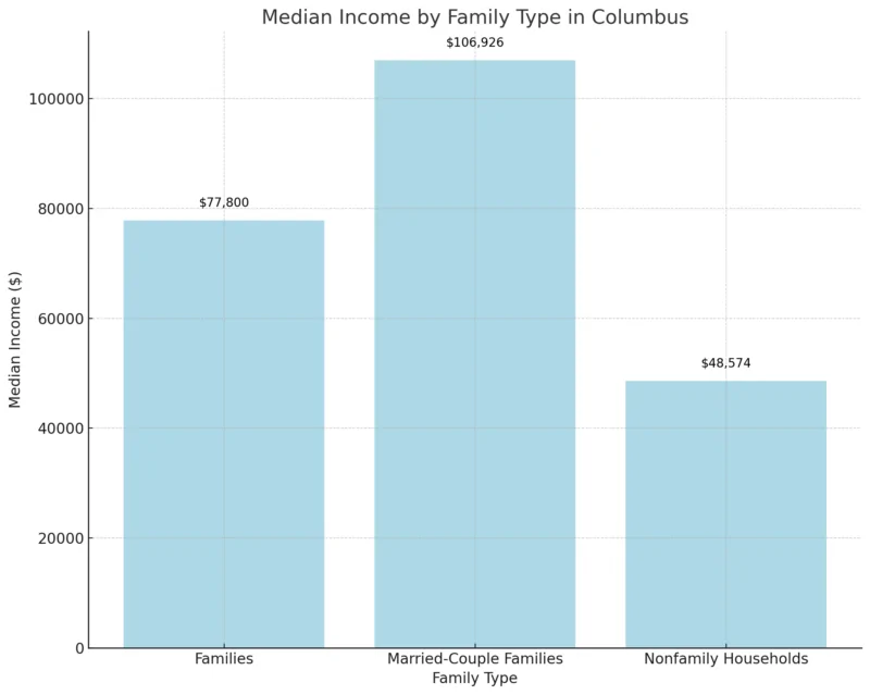 Median Income By Family Type In Columbus Chart