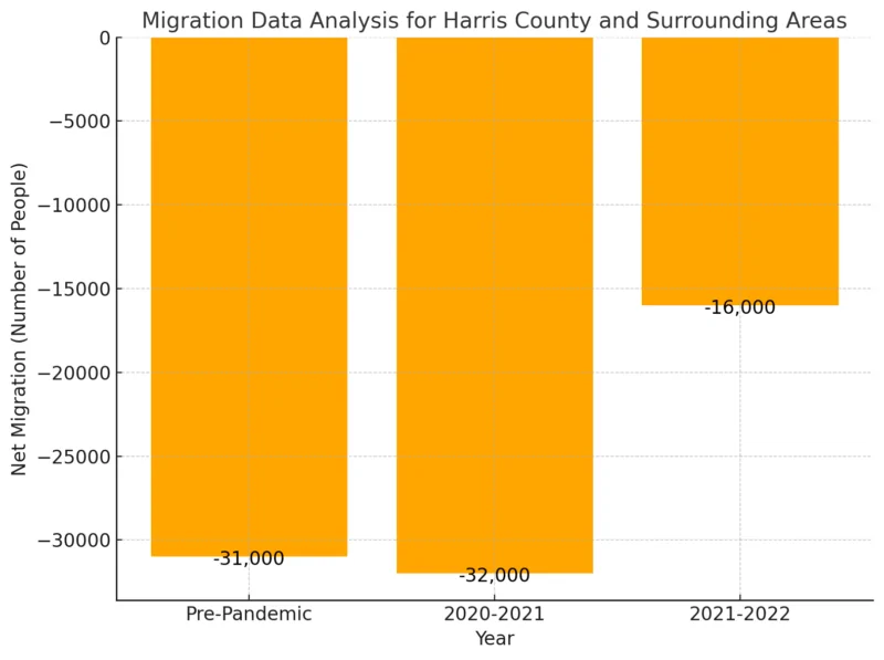 Migration Data Analysis for Harris County and Surrounding Areas Chart