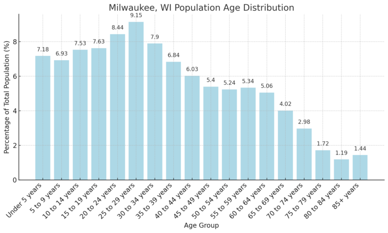 Milwaukee, WI Population Age Distribution Chart