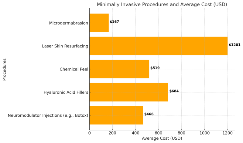 Minimally Invasive Procedures And Average Cost in the US Chart