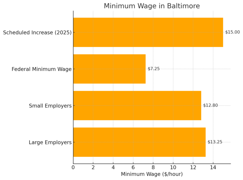 Minimum Wage In Baltimore Chart