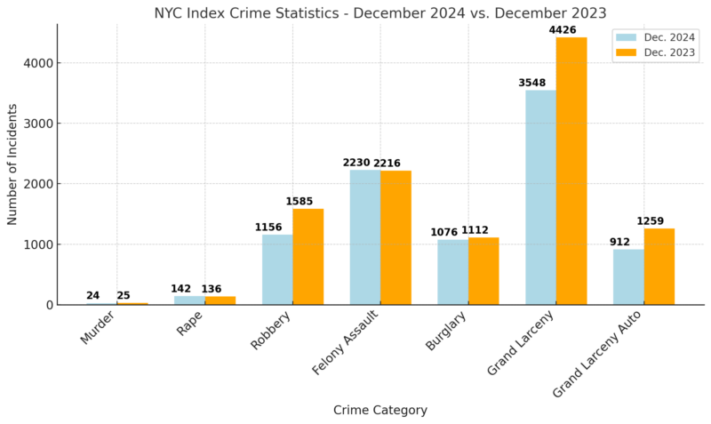 NYC Index Crime Statistics - December 2024 vs. December 2023 Chart