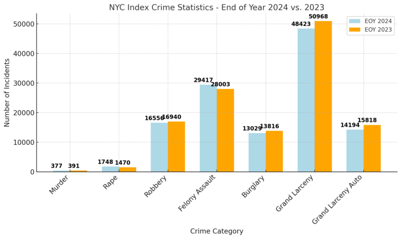 NYC Index Crime Statistics - End Of Year 2024 Vs. 2023 Chart