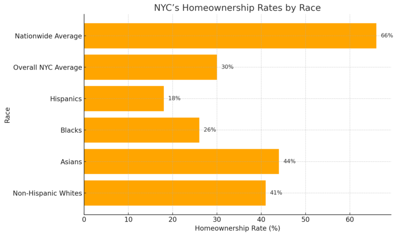 NYC’s Homeownership Rates By Race Chart