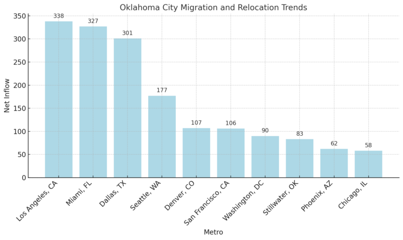 Oklahoma City Migration And Relocation Trends Chart