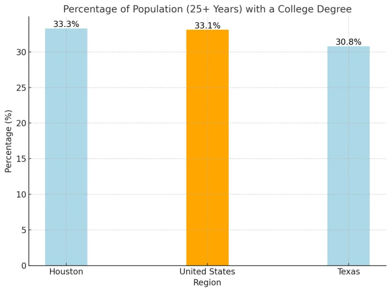 Percentage of Population with a College Degree Chart (Houston, US and Texas)