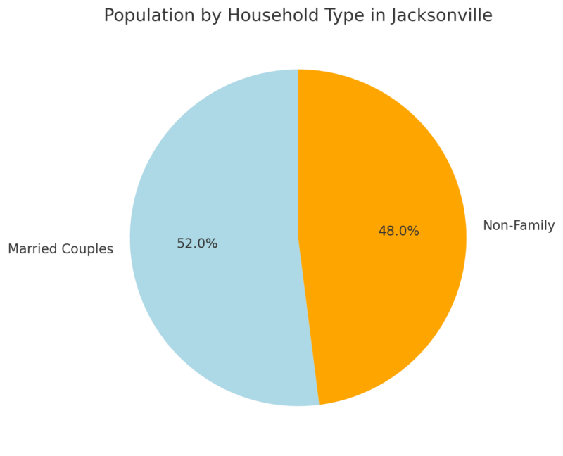 Population By Household Type In Jacksonville Chart