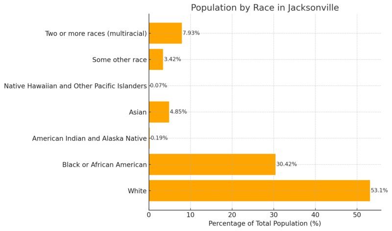 Population By Race In Jacksonville Chart