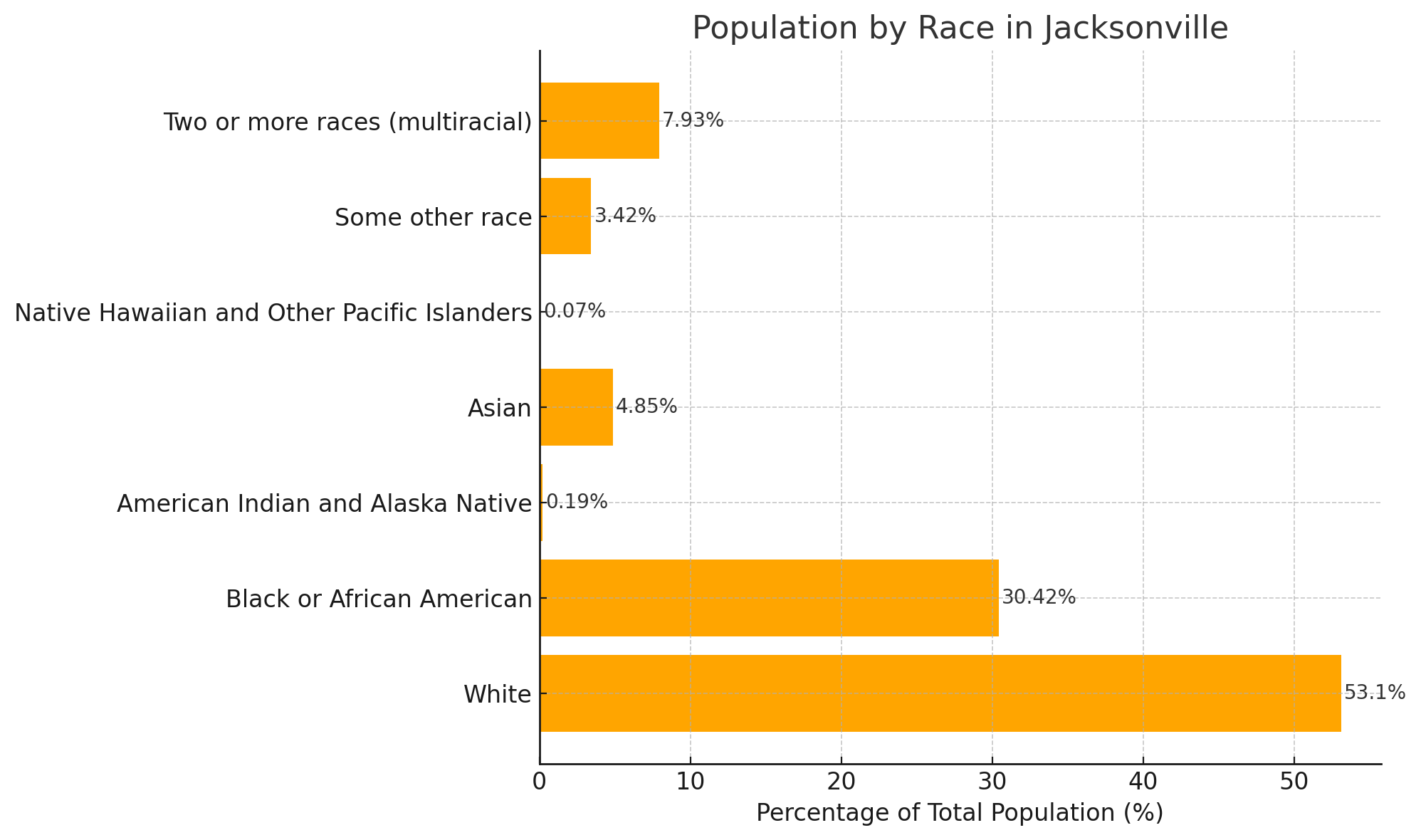 Jacksonville Population 2025 Growth Trends and Projections Nch Stats