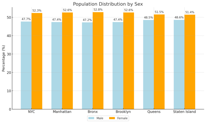 Population Distribution By Borough And Sex in NY Chart