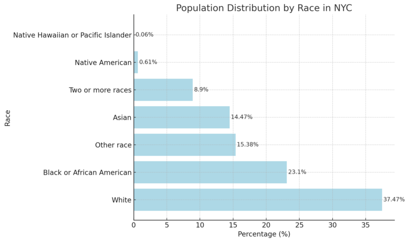 Population Distribution By Race In NYC Chart