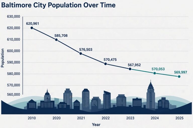 Baltimore Population and Demographics in 2026 - North American ...