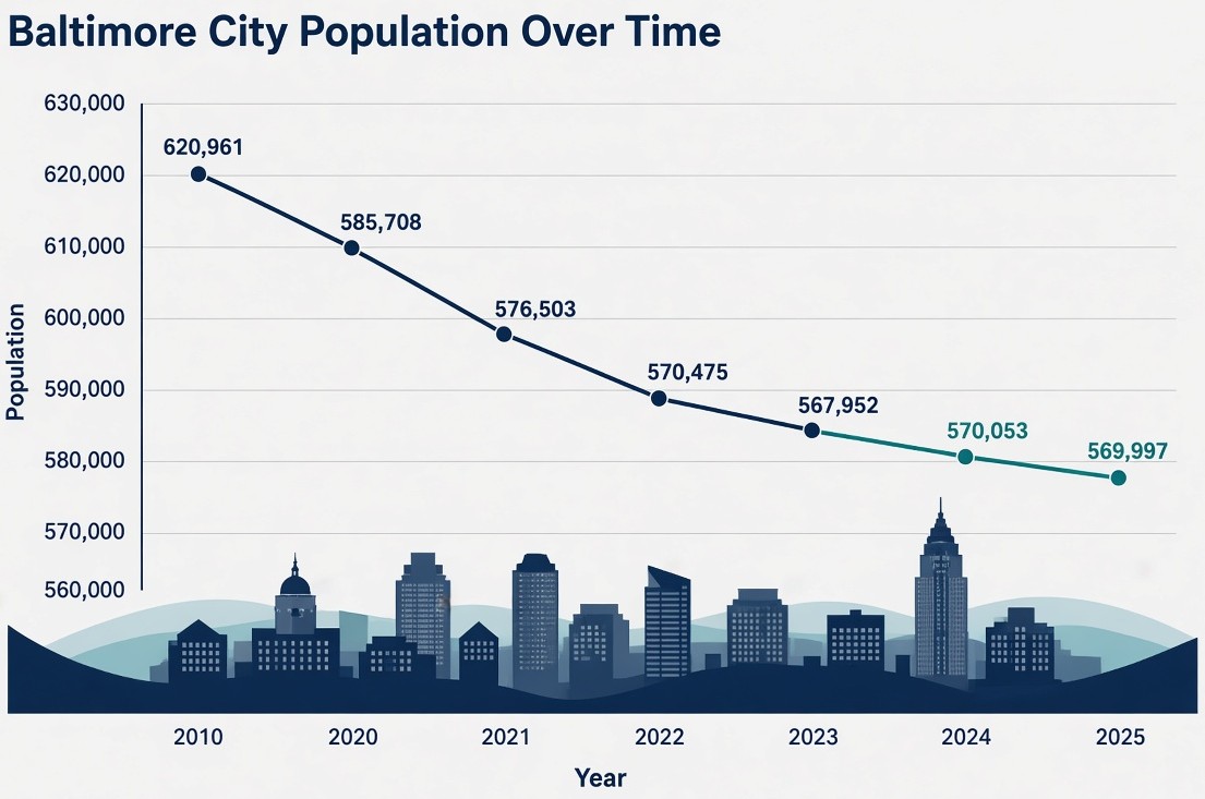 Population of Baltimore in recent years