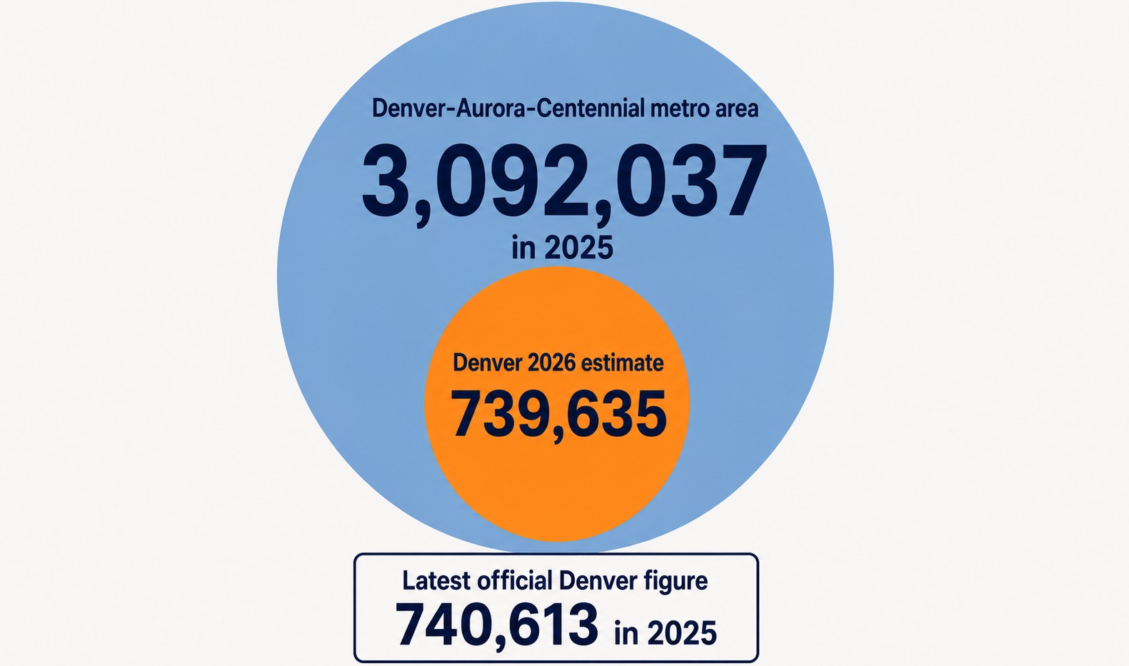 Population of Denver City and the Denver Metro Area
