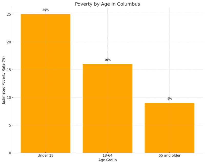 Poverty By Age In Columbus Chart