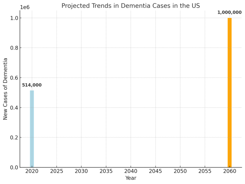 Projected Trends In Dementia Cases In The US Chart