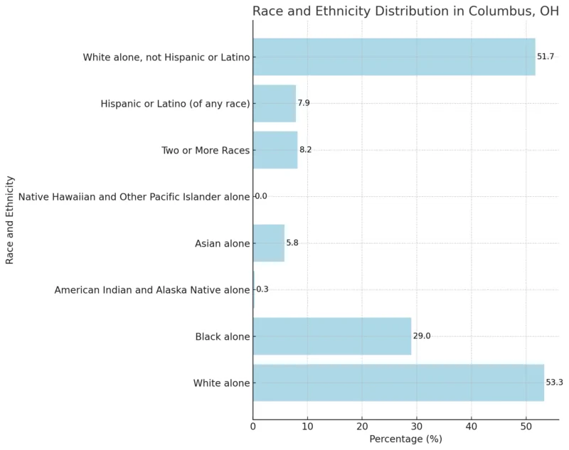 Race And Ethnicity Distribution In Columbus, OH Chart